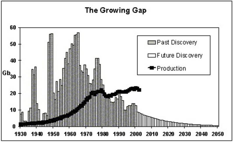Civilization as we know it is coming to an end soon - the issue of Peak Oil 1 PeakOilDiscovery_op_800x489.jpeg