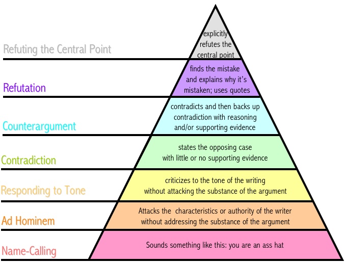 Click to see original size image disagreement hierarchy