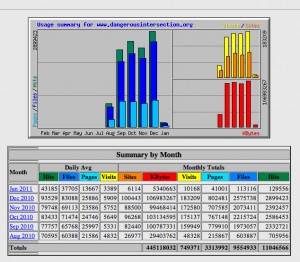december 2010 stats for DI