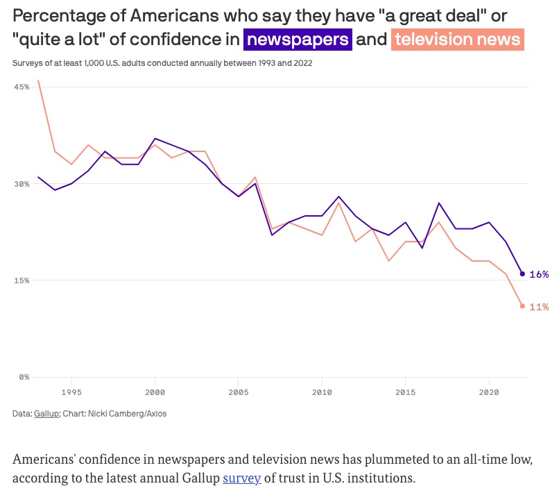 Distrust in news